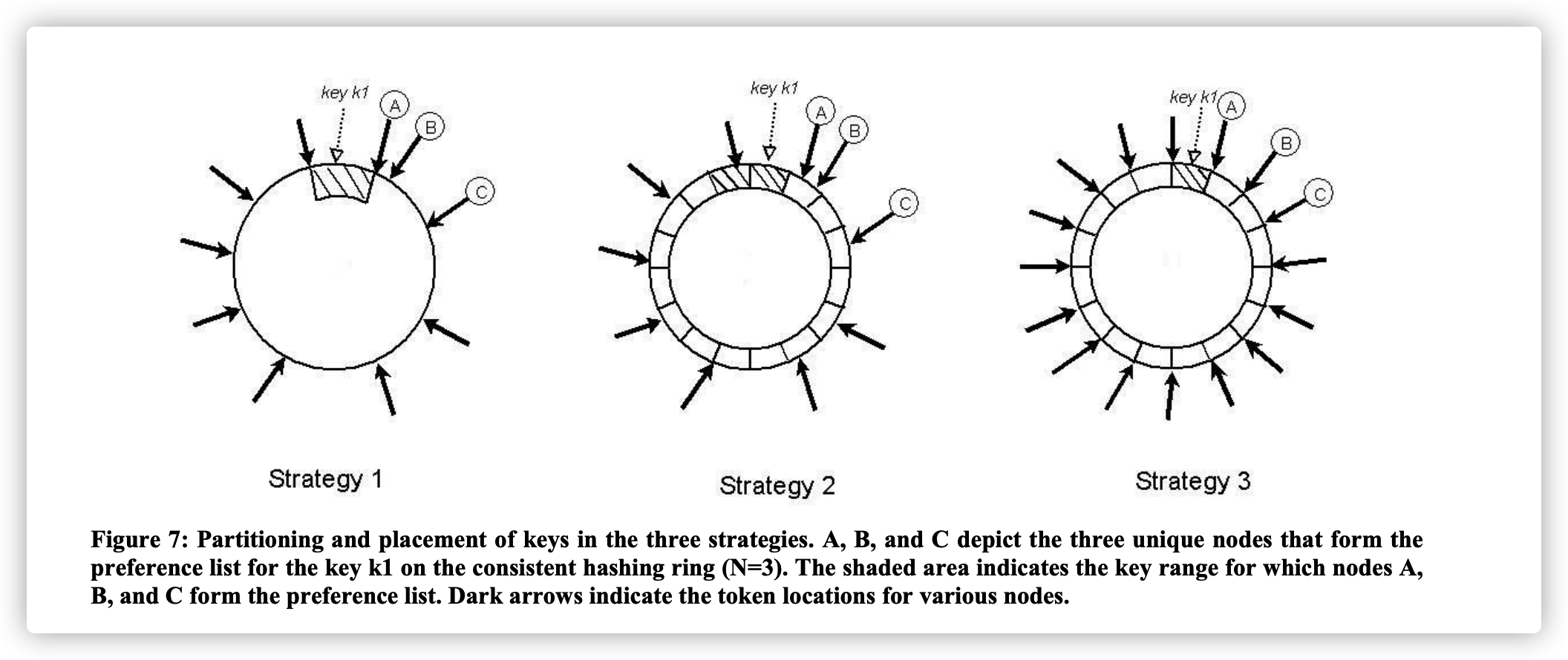 dynamo partition strategy