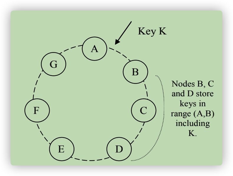 dynamo partitino and replication