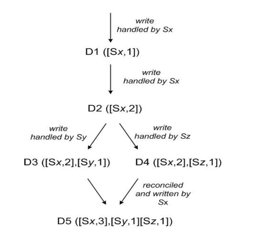 Dynamo Vector Clock