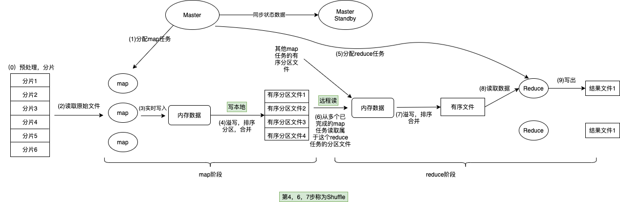 MapReduce执行流程