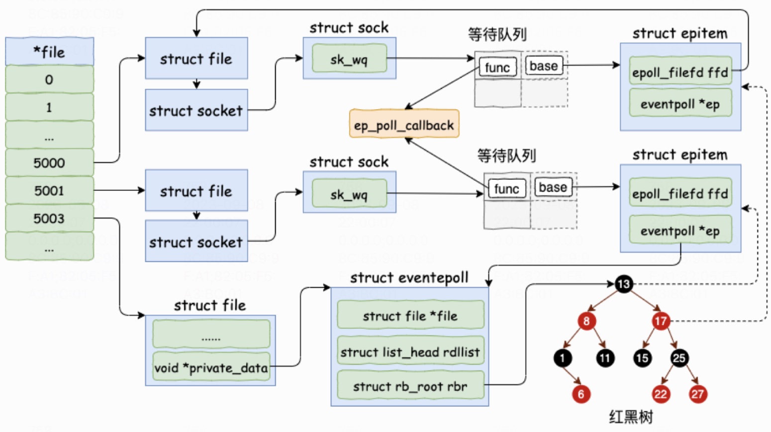 注册两个 socket 的文件列表