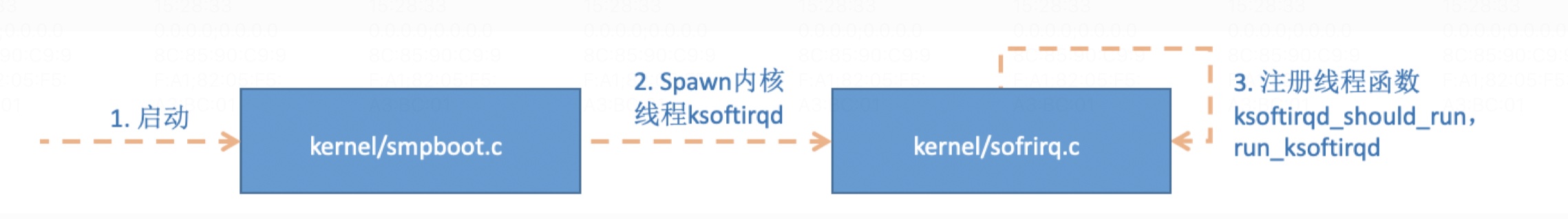 ksoftirqd 创建流程
