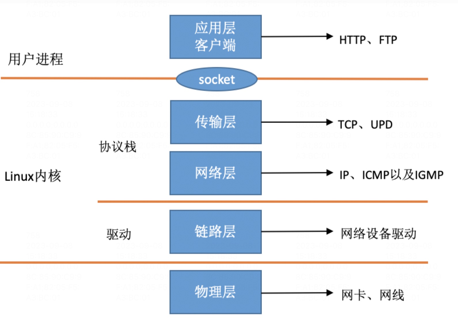 网络分层