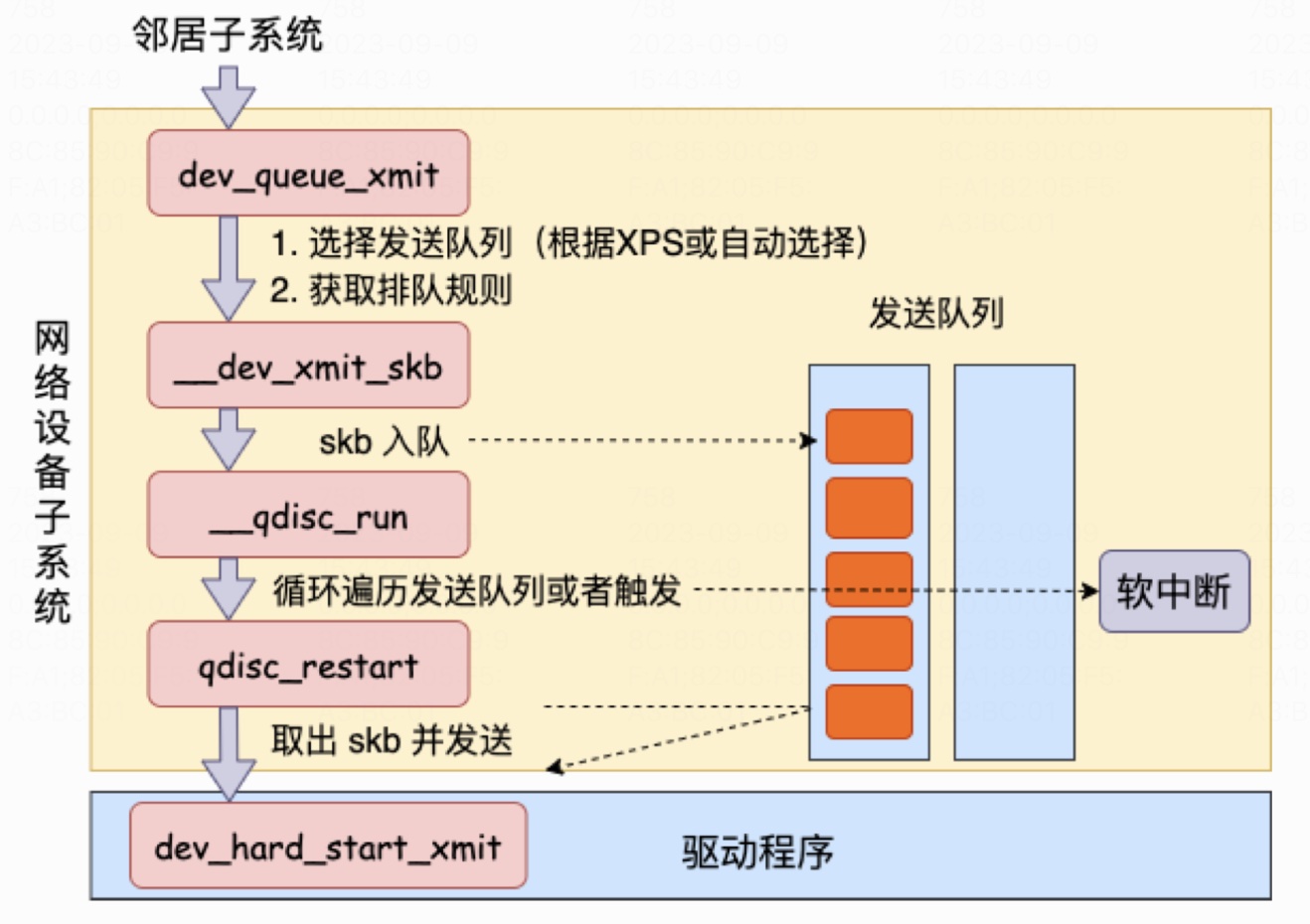 网络设备子系统