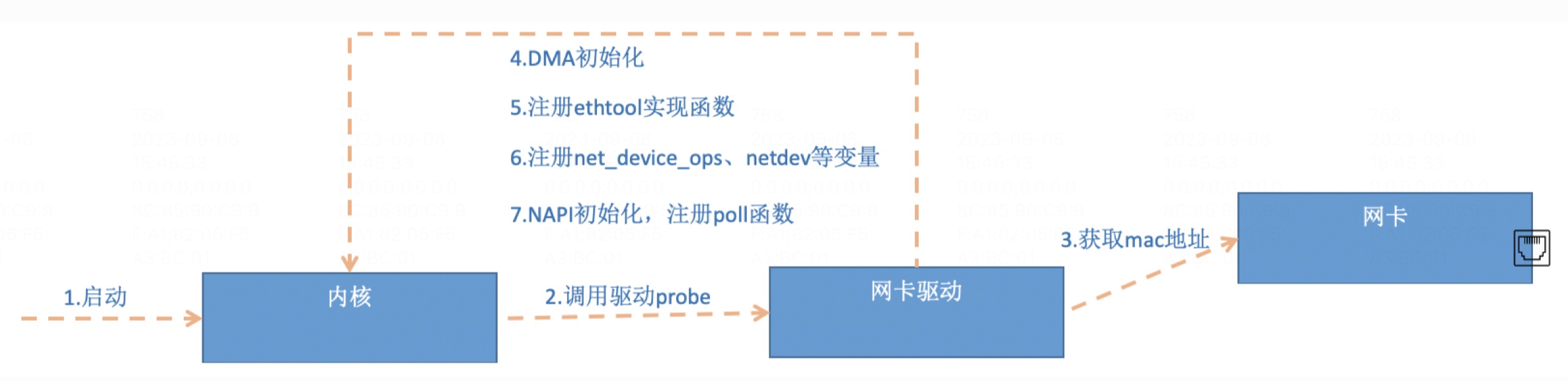 网卡初始化