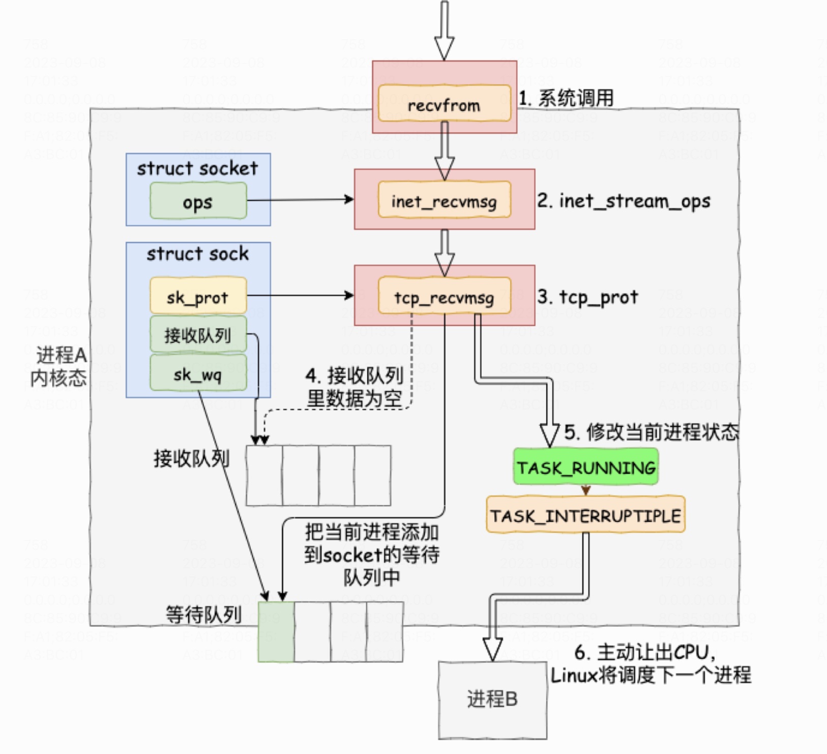 进程阻塞原理