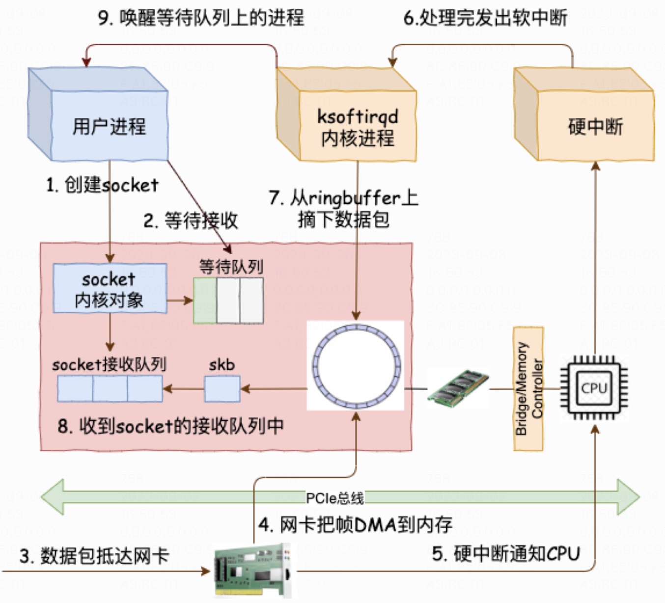 进程收包流程