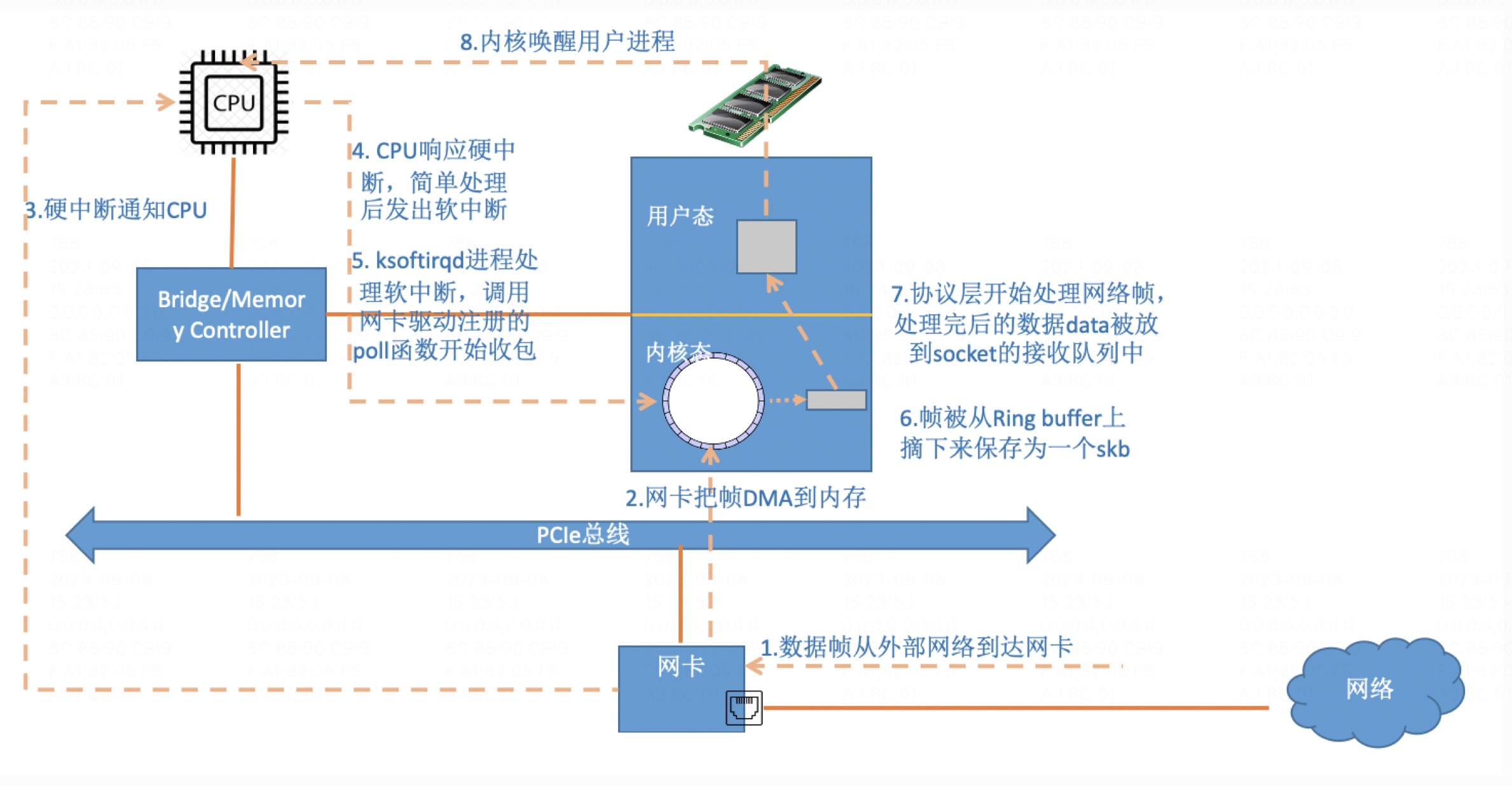 Linux 收包流程