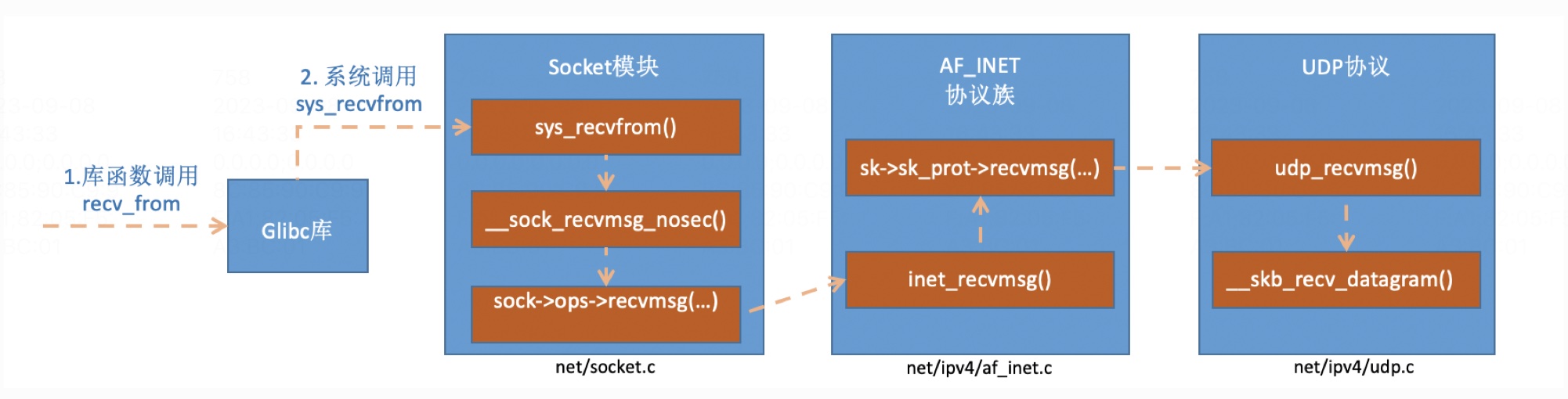 UDP 收包流程
