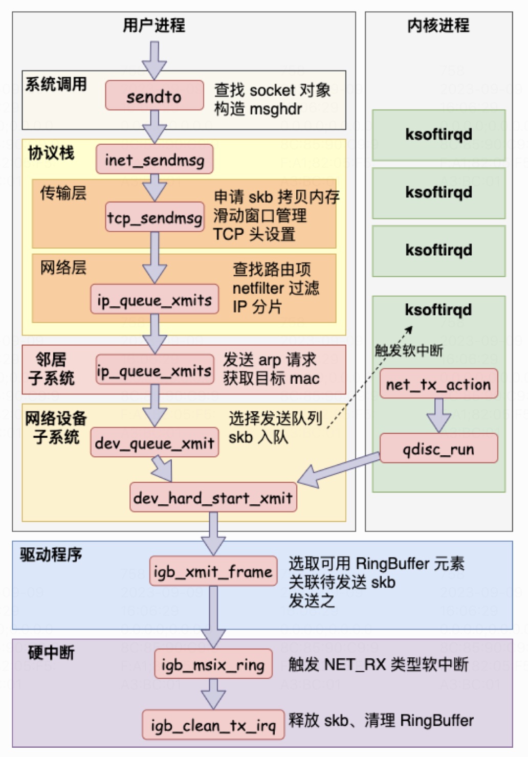 发送流程总结