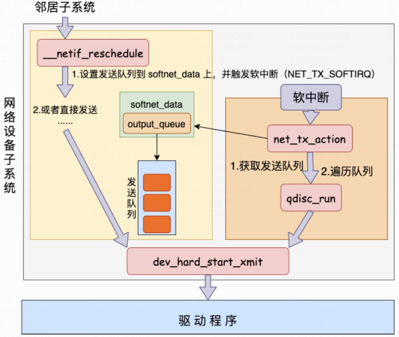 软中断发送